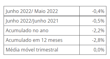 produção industrial