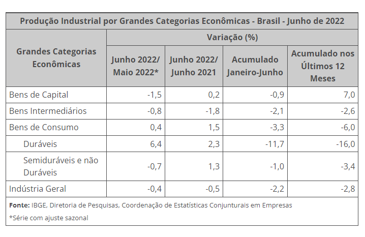 produção industrial