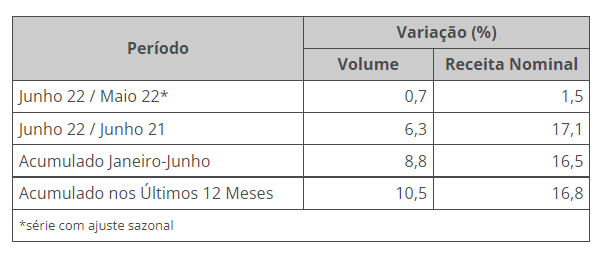 volume de serviços