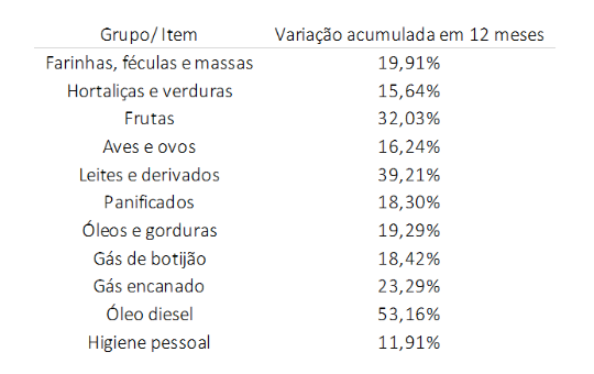 piora da economia