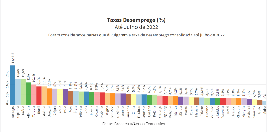 piora da economia