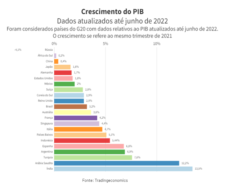 piora da economia