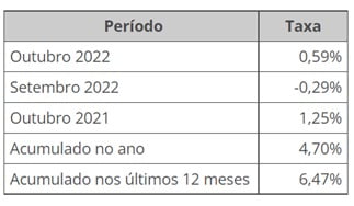 IPCA de outubro