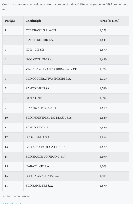 taxa de juros, crédito consignado, INSS, empréstimo, bancos