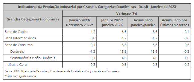 produção industrial