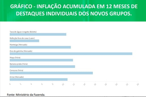 inflação