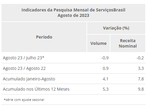 volume de serviços