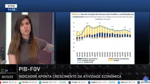 Indicador do PIB da FGV aponta crescimento econômico; veja números