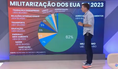 Eduardo Moreira explica por que ‘falta dinheiro’ nos EUA para saúde e educação