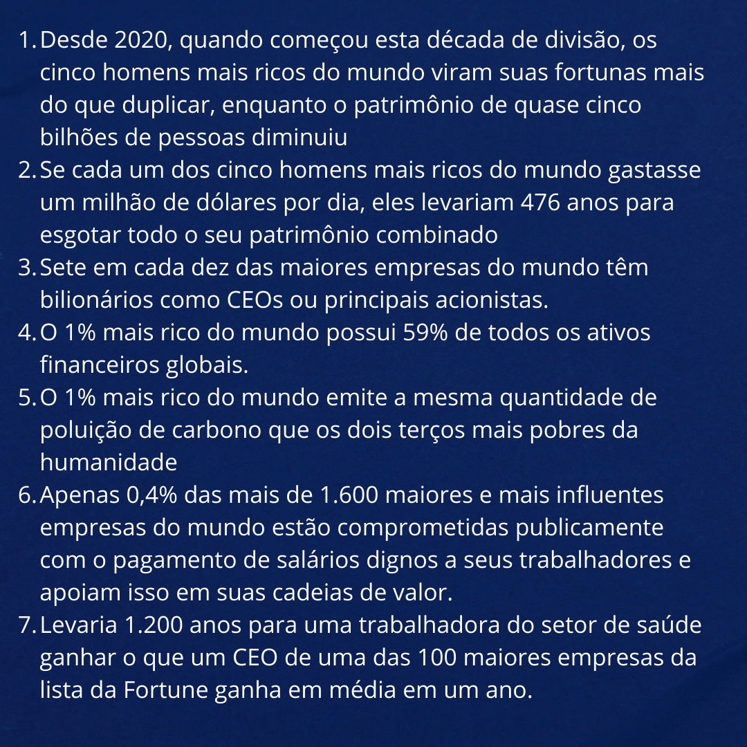 1. Desde 2020, quando começou esta década de divisão, os cinco homens mais ricos do mundo viram suas fortunas mais do que duplicas, enquanto o patrimônio de quase cinco bilhões de pessoas diminuiu.
2. Se cada um dos cinco homens mais ricos do mundo gastasse um milhão de dólares por dia, eles levariam 476 anos para esgotar todo o seu patrimônio combinado.
3. Sete em cada dez das maiores empresas do mundo têm bilionários como CEOs ou principais acionistas.
4. O 1% mais rico do mundo possui 59% de todos os ativos financeiros globais.
5. O 1% mais rico do mundo emite a mesma quantidade de poluição de carbono que os dois terços mais pobres da humanidade.
6. Apenas 0,4% das mais de 1.600 maiores e mais influentes empresas do mundo estão comprometidas publicamente com o pagamento de salários dignos a seus trabalhadores e apoiam isso em suas cadeias de valor.
7. Levaria 1.200 anos para uma trabalhadora do setor de saúde ganhar o que o CEO de uma das 100 maiores empresas lista da Fortune ganha em média em um ano.