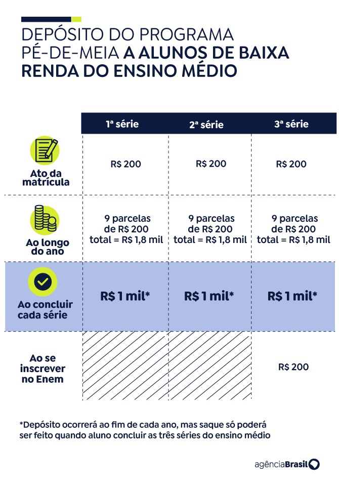 Depósito do programa Pé-de-meia a alunos cadastrados de baixa renda