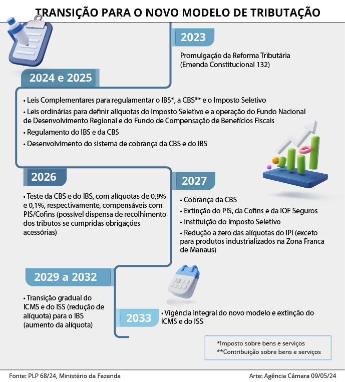 reforma tributária