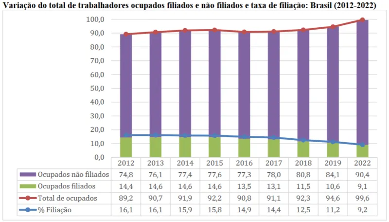 Estudo do IPEA reproduz dados do IBGE sobre a queda de trabalhadores sindicalizados / Reprodução/IPEA