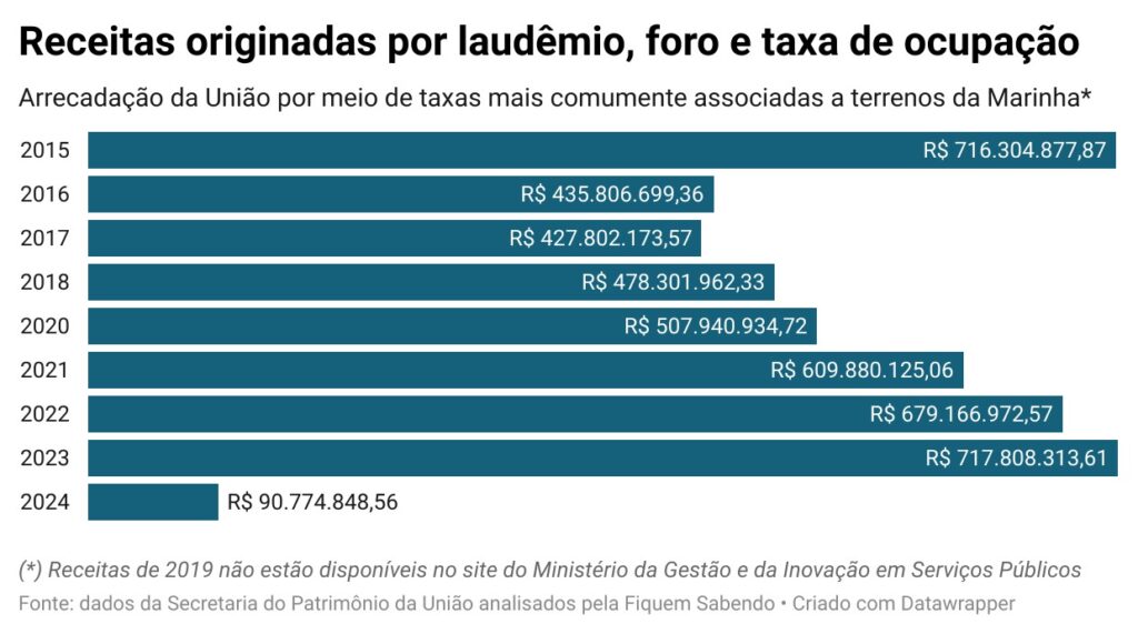 Infográfico sobre arrecadação com terrenos de marinha