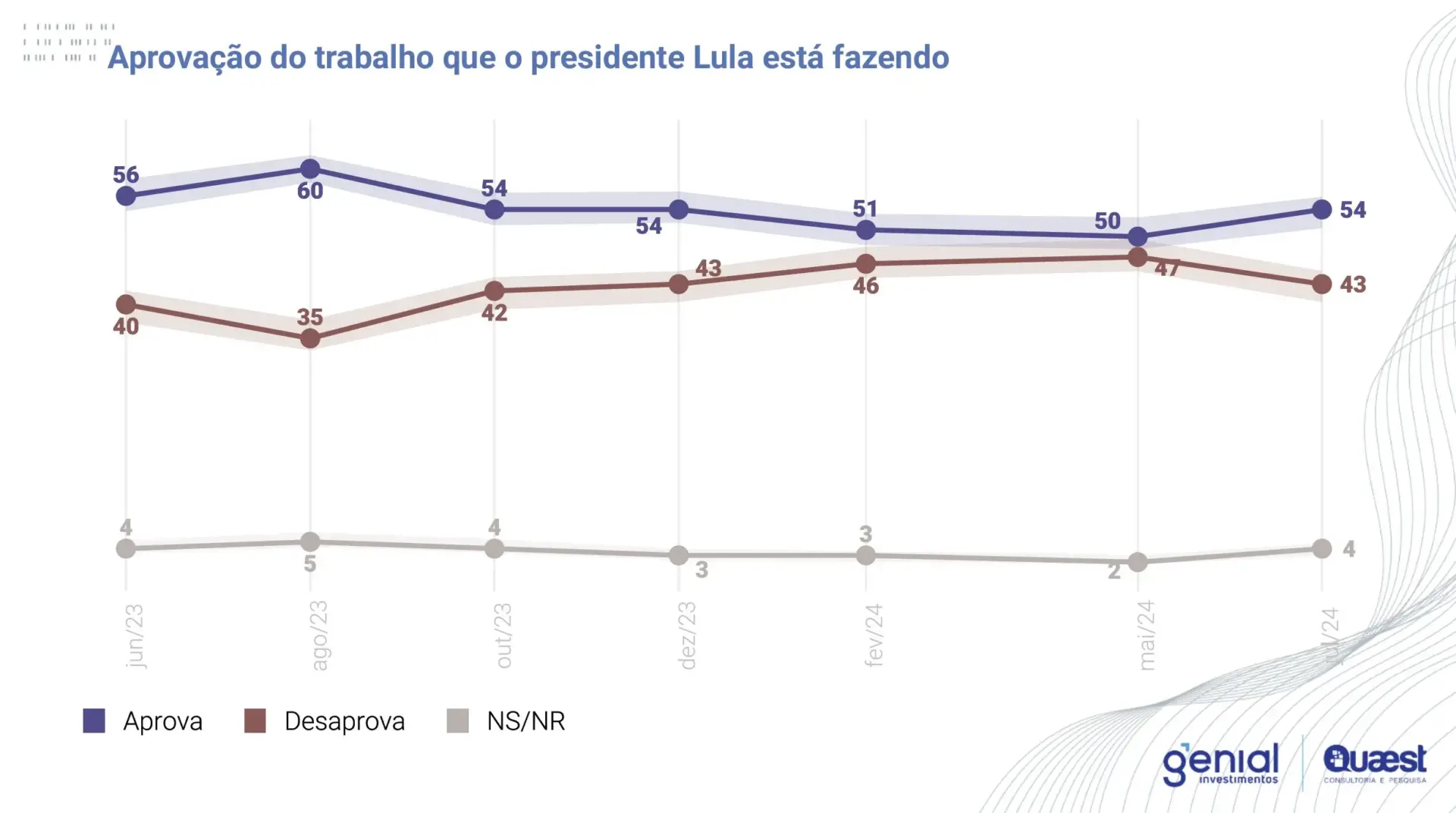 governo Lula