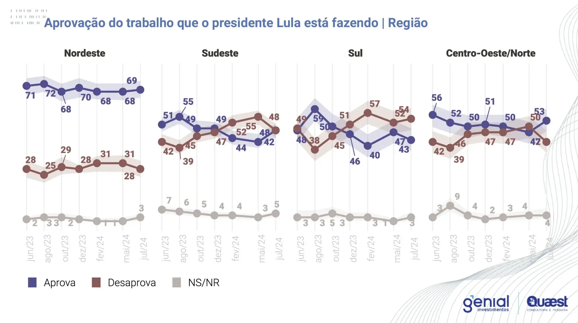 Governo Lula