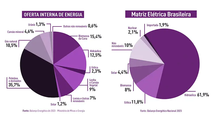 Gráficos da Matriz Energética e Matriz elétrica do Brasil. Fonte: Balanço Energético de 2023 (Ministério de Minas e Energia), elaborado por Raízen.