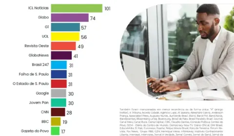 PESQUISA APONTA: ICL Notícias é o veículo de informação mais confiável do Brasil