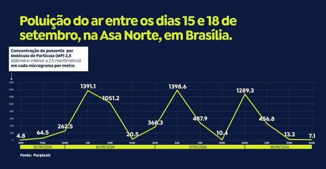 Poluição do ar em Brasília, por Arte/Agência Brasil