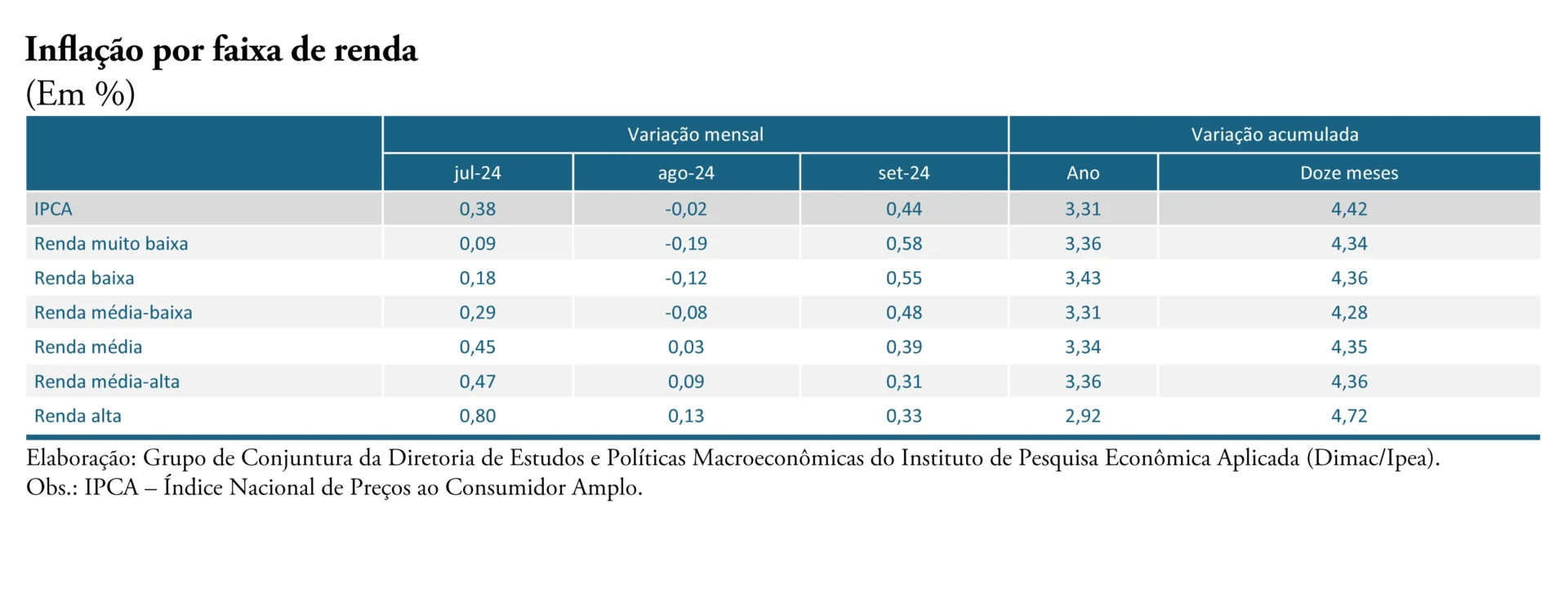 inflação