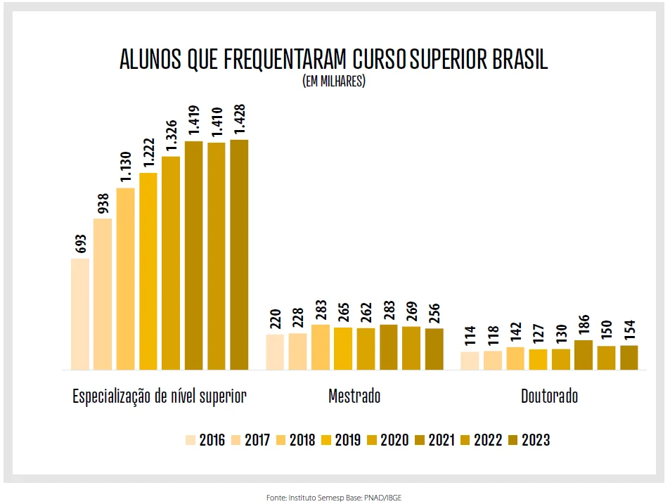 pesquisa pós-graduação semesp