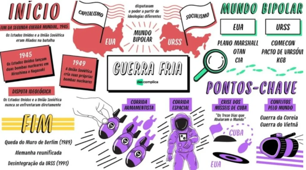 Mapa mental da Guerra Fria do início ao fim com os principais pontos-chave. Imagem: Descomplica. 