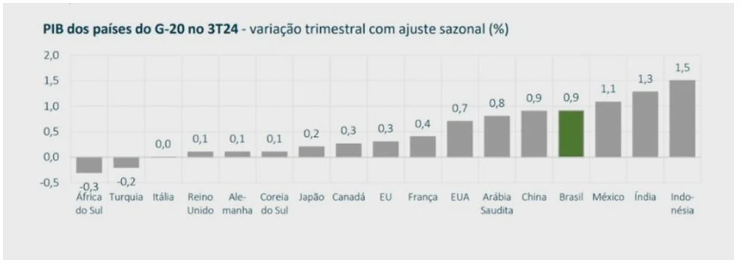 PIB do G20