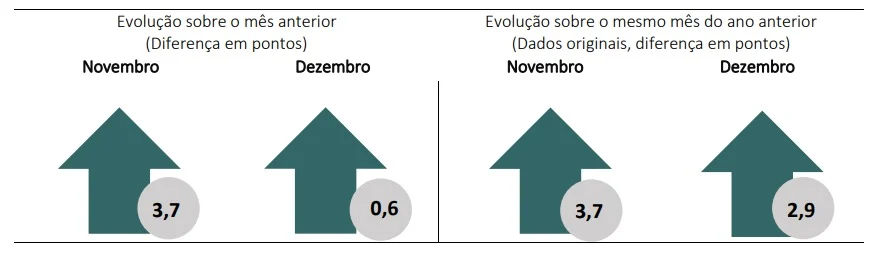 confiança do comércio