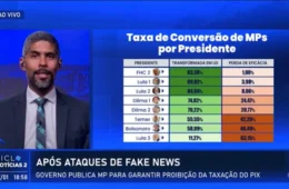 Jorge Mizael: Grande número de MPs não apreciadas no Congresso fragilizam governo Lula