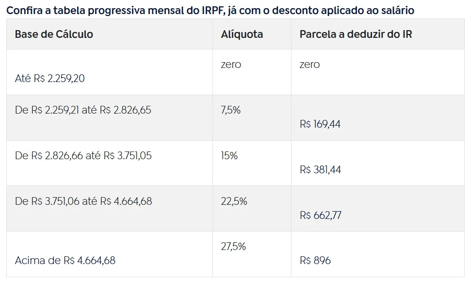 Tabela do IR